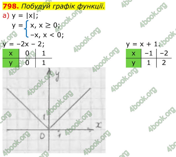 ГДЗ Алгебра 7 клас Бевз (2024)