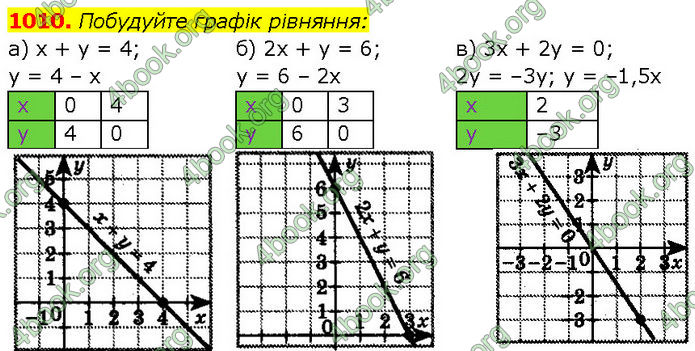 ГДЗ Алгебра 7 клас Бевз (2024)