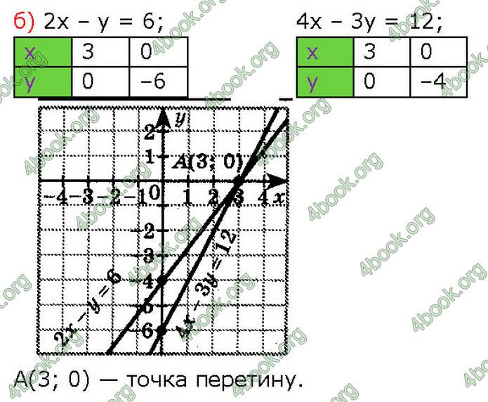 ГДЗ Алгебра 7 клас Бевз (2024)