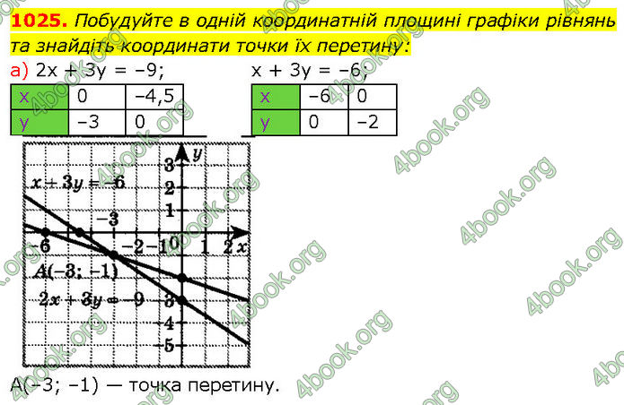 ГДЗ Алгебра 7 клас Бевз (2024)