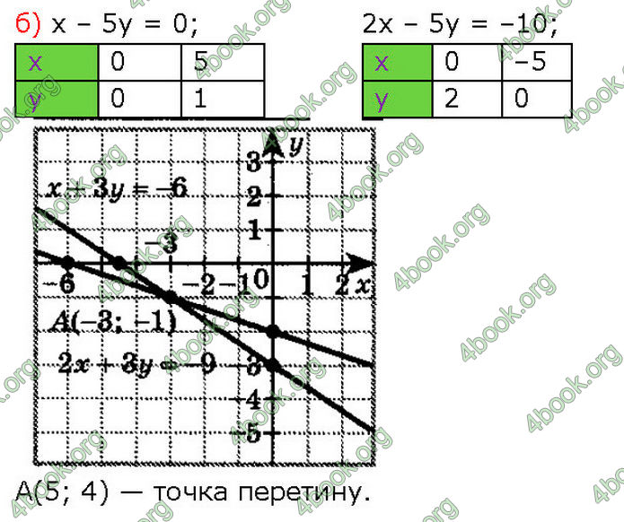 ГДЗ Алгебра 7 клас Бевз (2024)