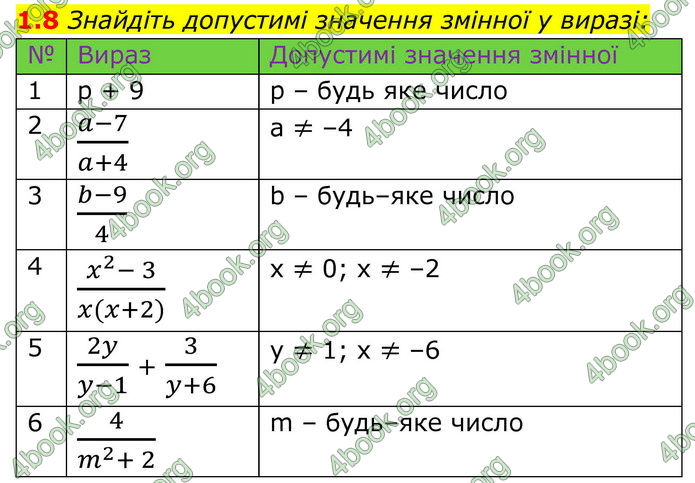ГДЗ Алгебра 8 клас Істер (2025)