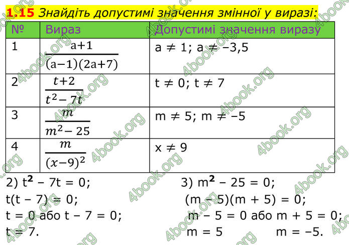 ГДЗ Алгебра 8 клас Істер (2025)