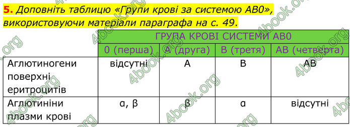 ГДЗ Зошит Біологія 8 клас Тагліна (2025)
