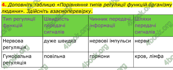 ГДЗ Зошит Біологія 8 клас Кулініч (2025)