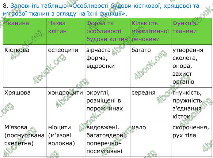 ГДЗ Зошит Біологія 8 клас Кулініч (2025)