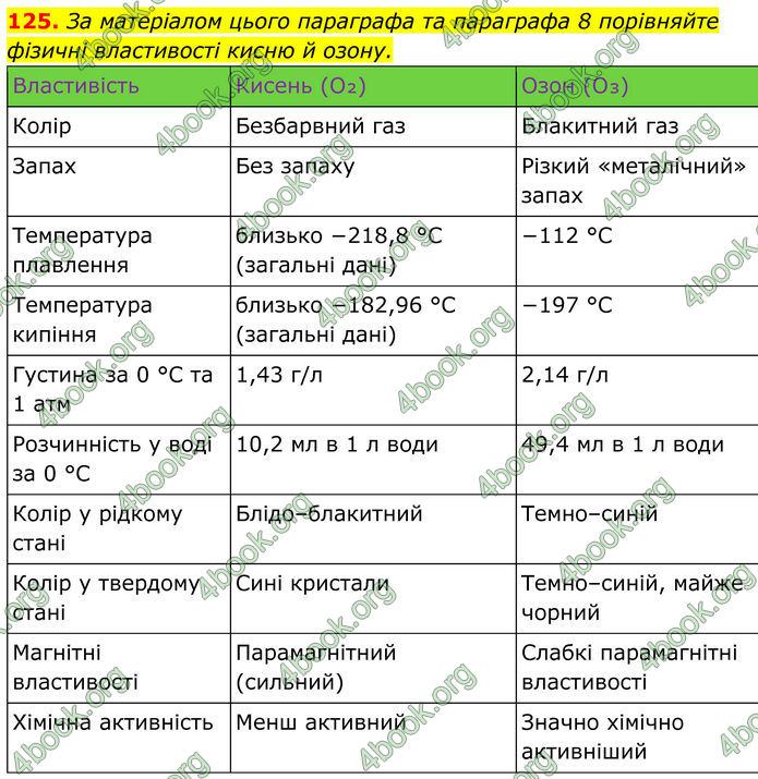 ГДЗ Хімія 8 клас Григорович (2025)
