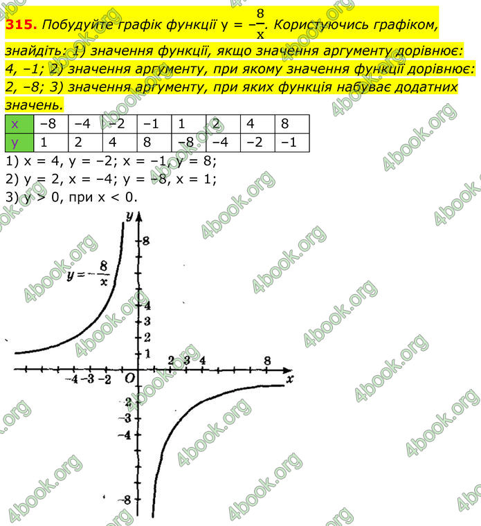 ГДЗ Алгебра 8 клас Мерзляк (2025)