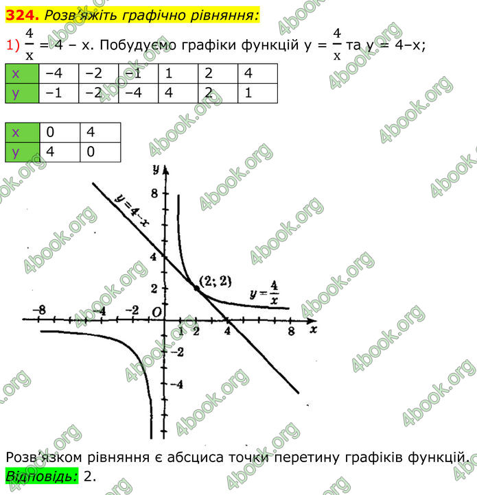 ГДЗ Алгебра 8 клас Мерзляк (2025)