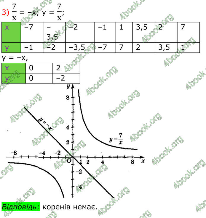 ГДЗ Алгебра 8 клас Мерзляк (2025)