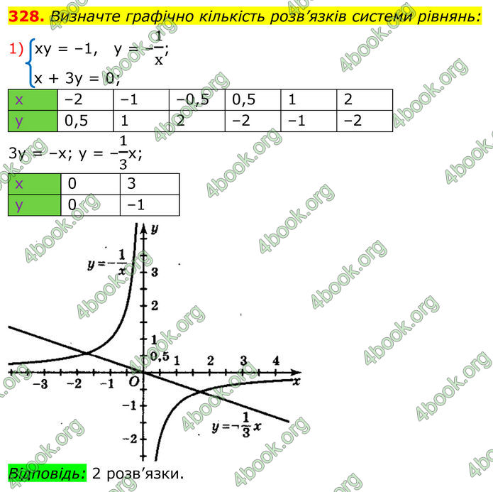 ГДЗ Алгебра 8 клас Мерзляк (2025)