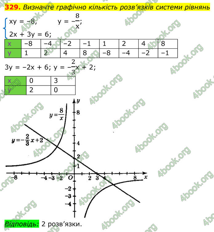 ГДЗ Алгебра 8 клас Мерзляк (2025)