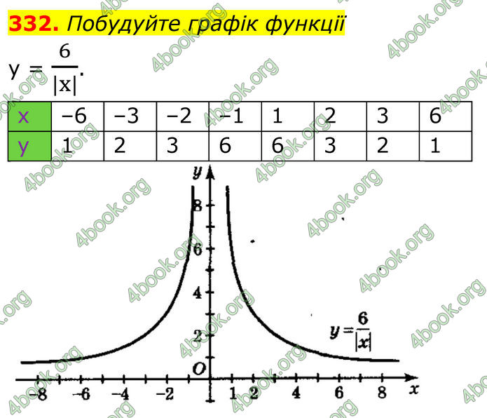 ГДЗ Алгебра 8 клас Мерзляк (2025)