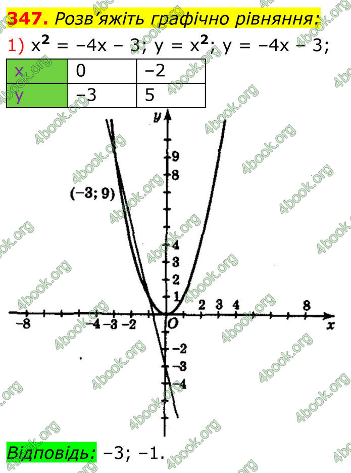 ГДЗ Алгебра 8 клас Мерзляк (2025)