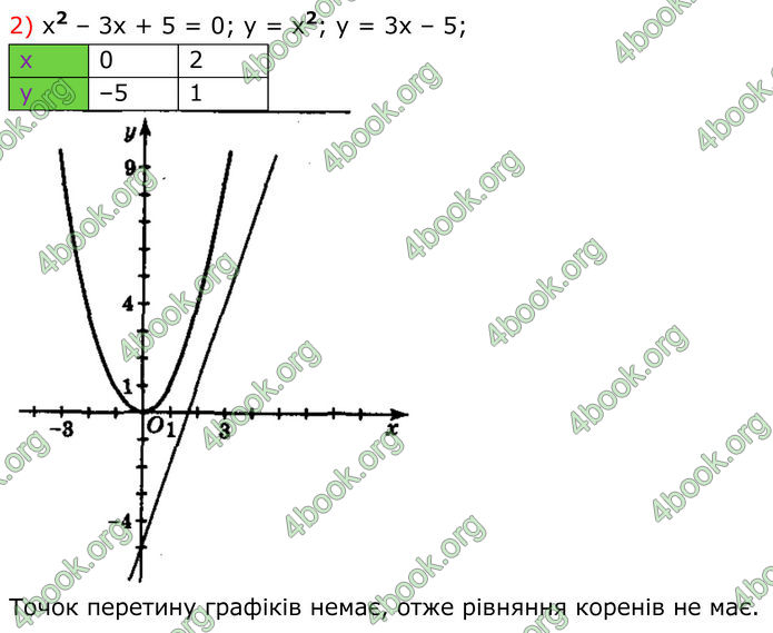 ГДЗ Алгебра 8 клас Мерзляк (2025)
