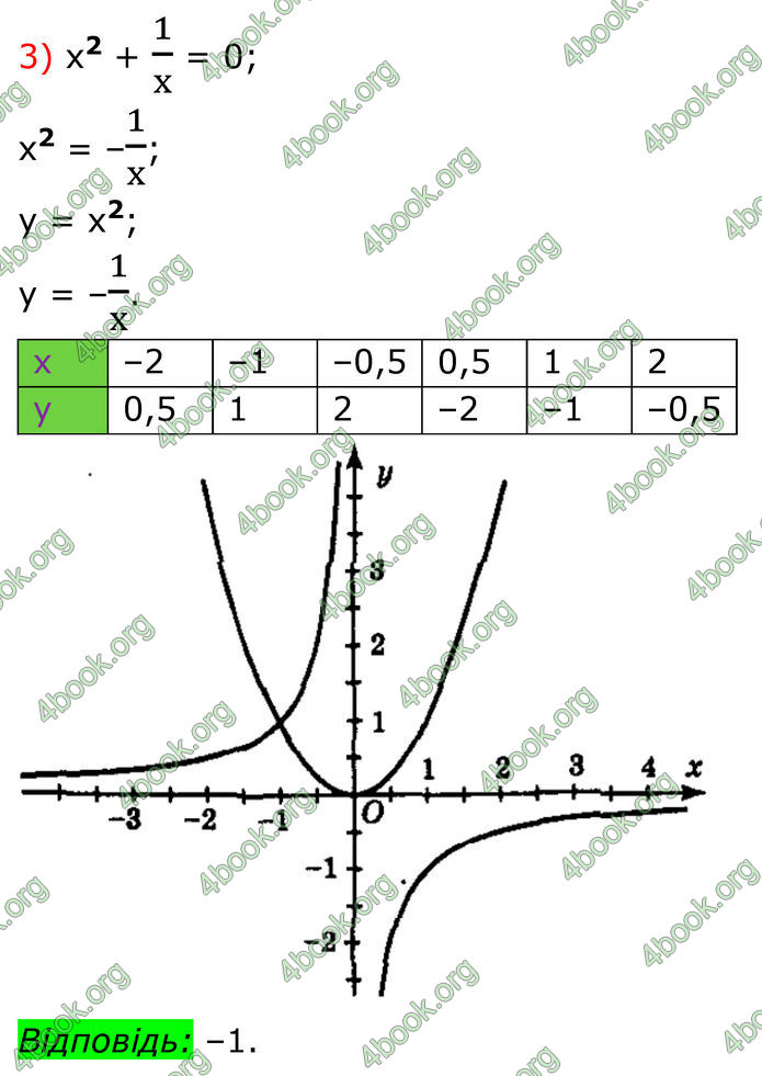 ГДЗ Алгебра 8 клас Мерзляк (2025)