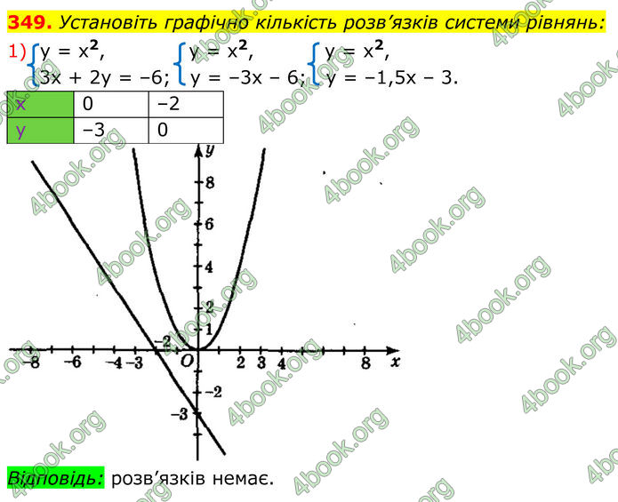ГДЗ Алгебра 8 клас Мерзляк (2025)