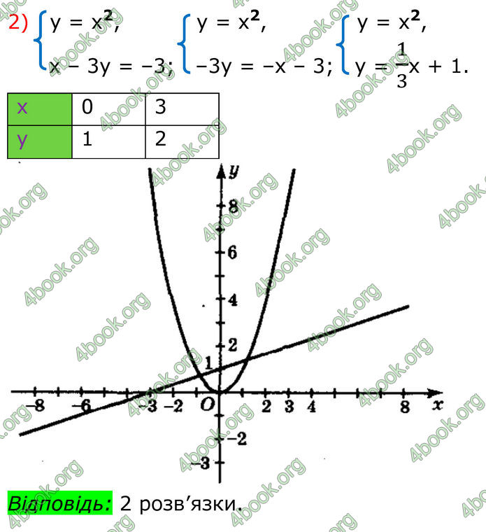 ГДЗ Алгебра 8 клас Мерзляк (2025)