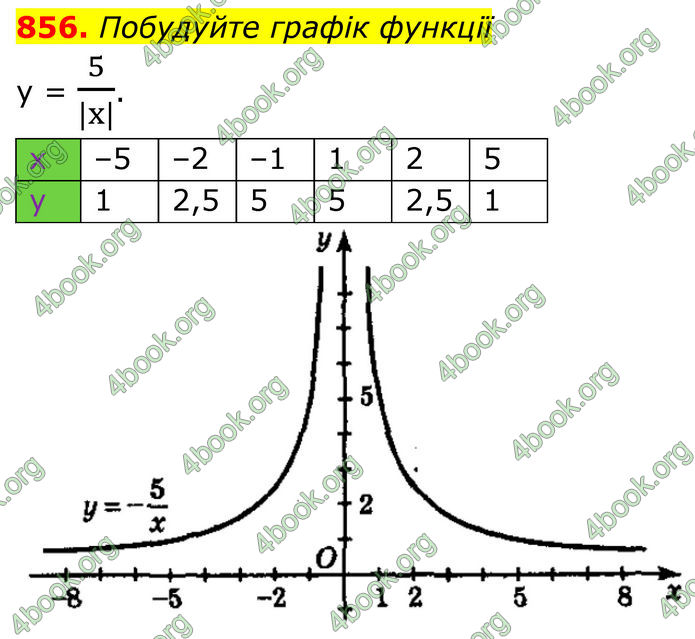ГДЗ Алгебра 8 клас Мерзляк (2025)