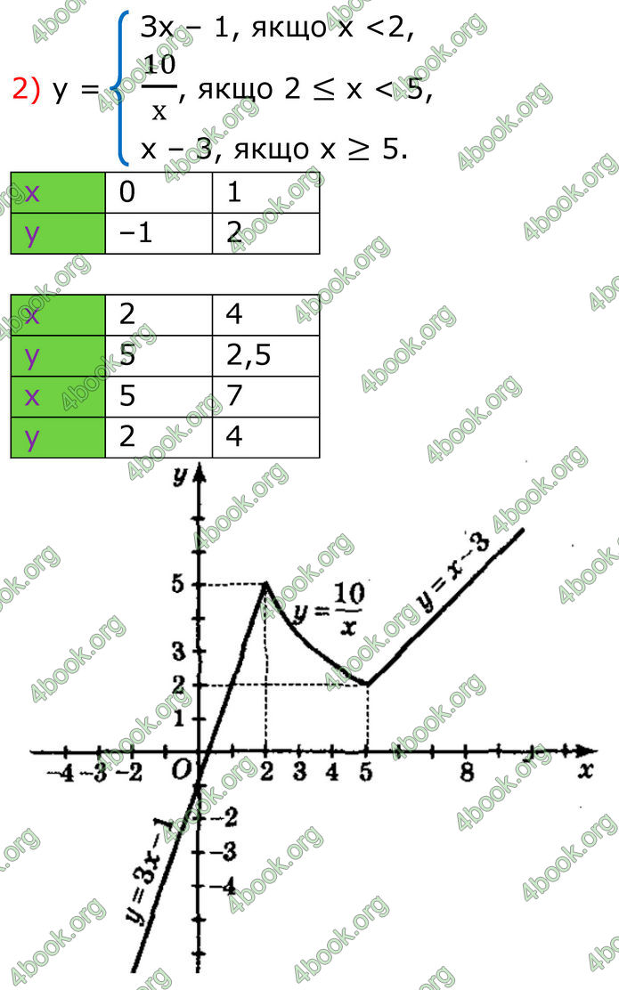 ГДЗ Алгебра 8 клас Мерзляк (2025)