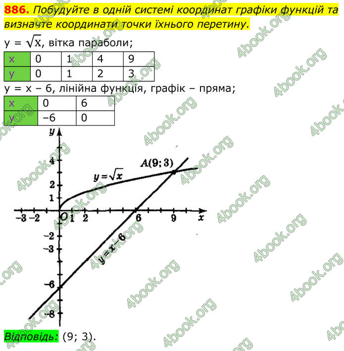 ГДЗ Алгебра 8 клас Мерзляк (2025)