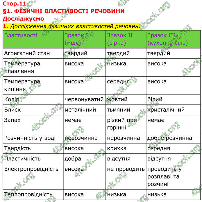 ГДЗ Хімія 8 клас Мідак