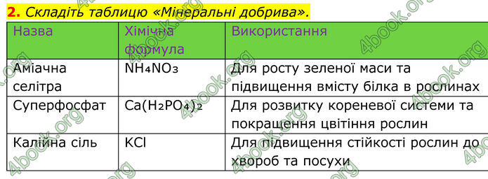 ГДЗ Хімія 8 клас Мідак