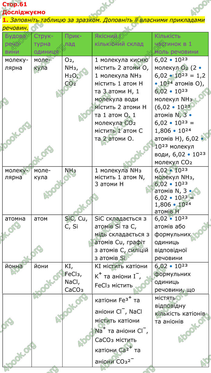 ГДЗ Хімія 8 клас Мідак