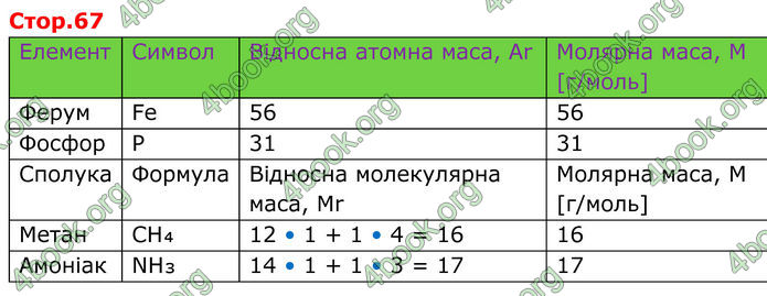 ГДЗ Хімія 8 клас Мідак ГДЗ Хімія 8 клас Мідак