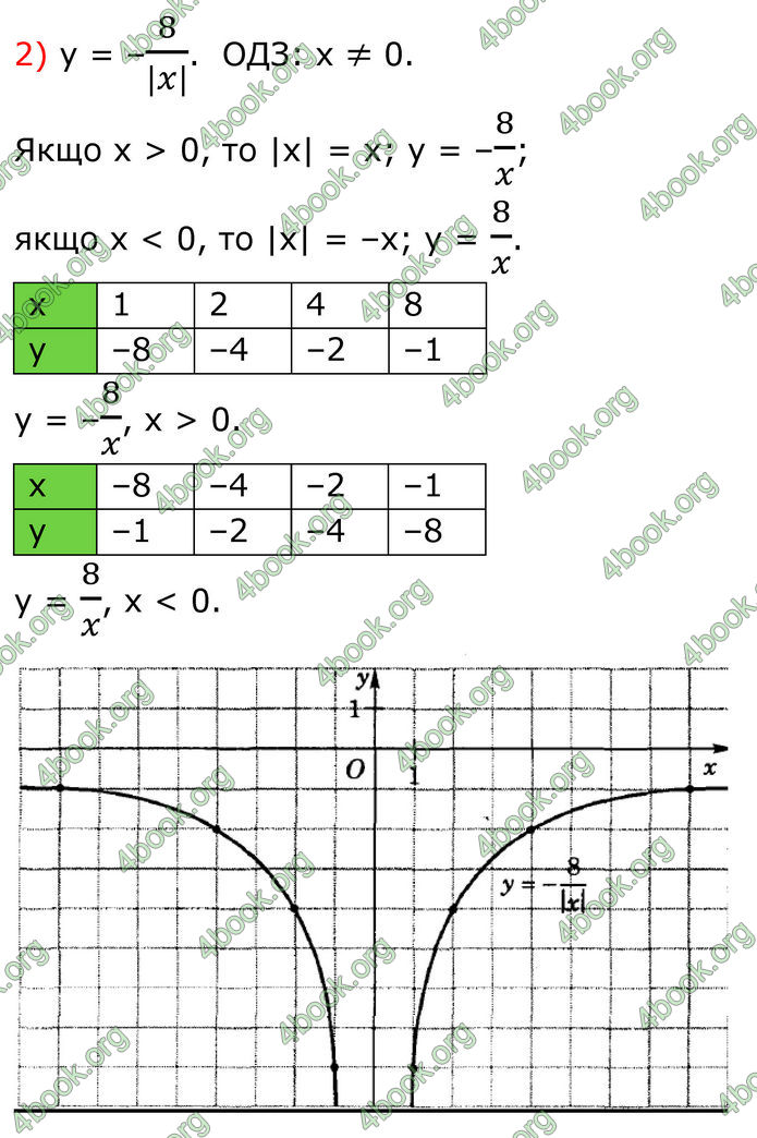 ГДЗ Алгебра 8 клас Істер (2025)