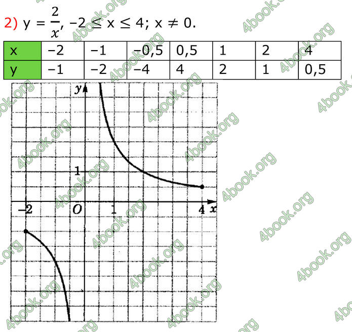 ГДЗ Алгебра 8 клас Істер (2025)