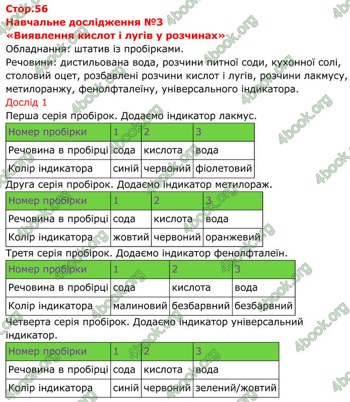 ГДЗ Зошит Хімія 8 клас Григорович (2025) ГДЗ Зошит Хімія 8 клас Григорович (2025)