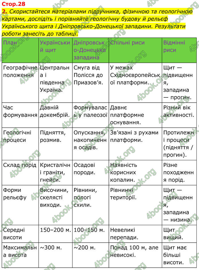ГДЗ Зошит практичні Географія 8 клас Довгань (2025)