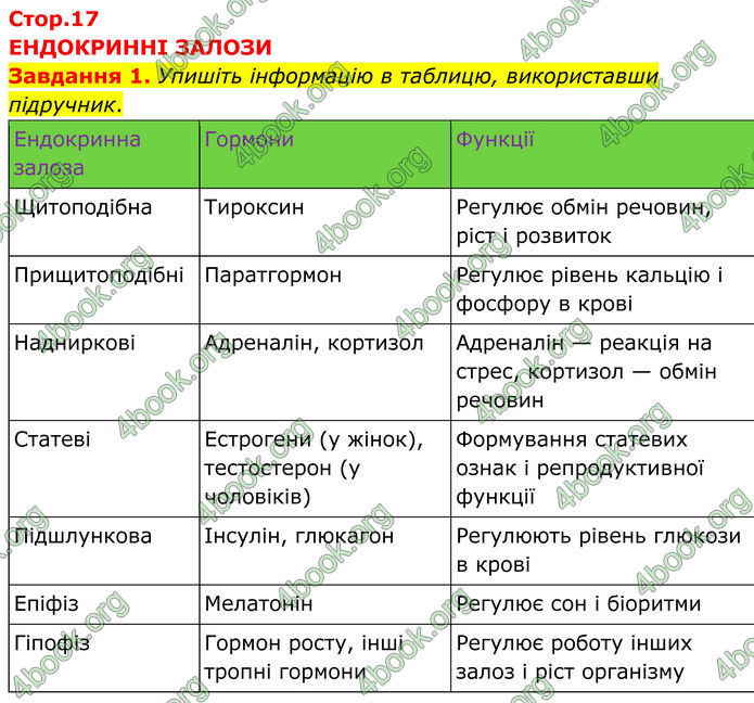 ГДЗ зошит з біології 8 клас Андерсон 2025 ГДЗ зошит з біології 8 клас Андерсон 2025