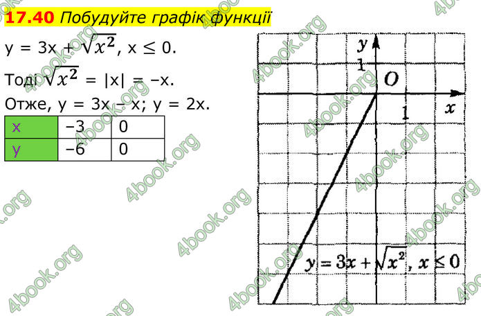 ГДЗ Алгебра 8 клас Істер (2025)