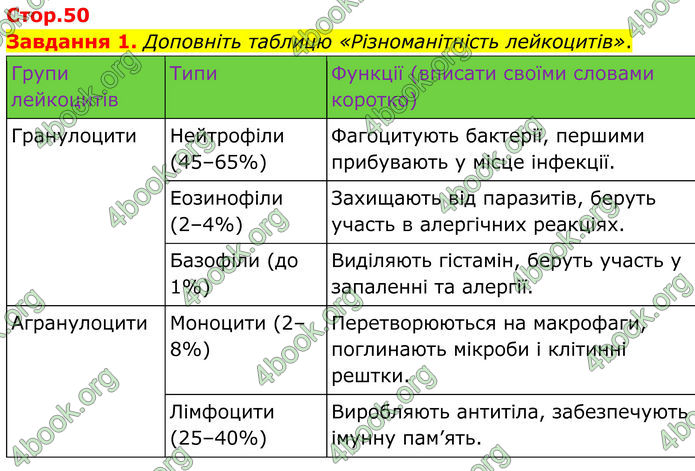ГДЗ зошит з біології 8 клас Андерсон 2025