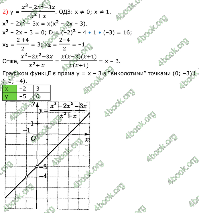 ГДЗ Алгебра 8 клас Істер (2025)