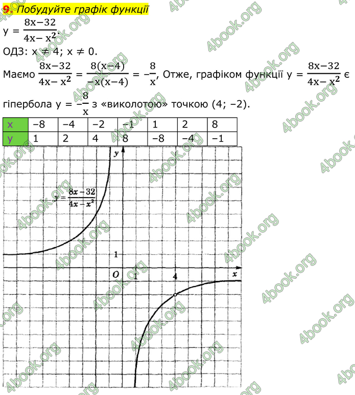 ГДЗ Алгебра 8 клас Істер (2025)