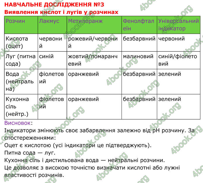 ГДЗ Хімія 8 клас Григорович (2025)