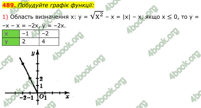 ГДЗ Алгебра 8 клас Мерзляк (2025)