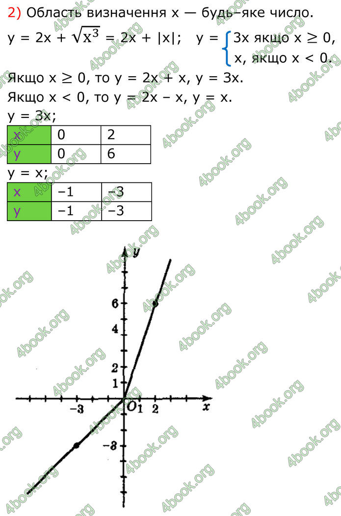 ГДЗ Алгебра 8 клас Мерзляк (2025)