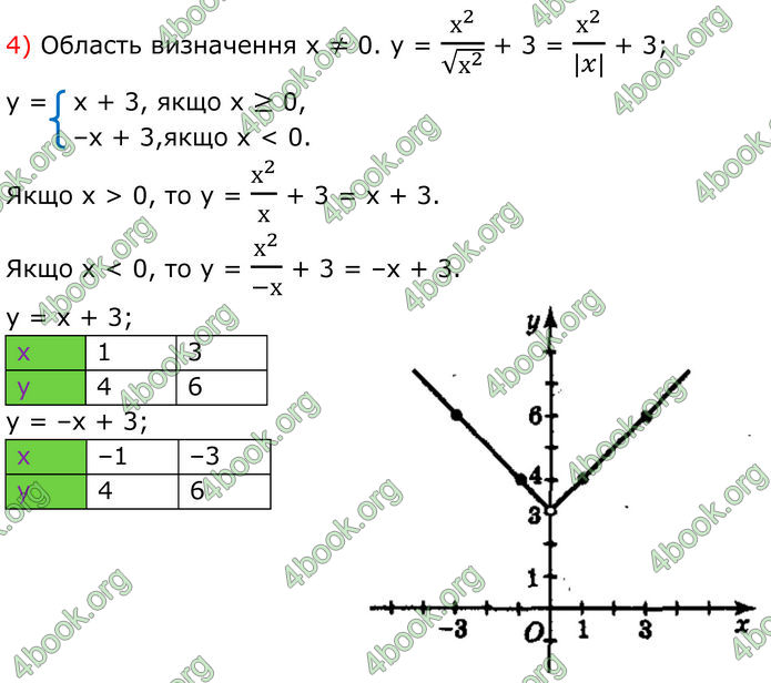 ГДЗ Алгебра 8 клас Мерзляк (2025)