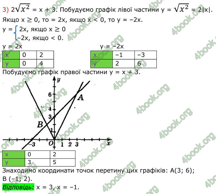 ГДЗ Алгебра 8 клас Мерзляк (2025)