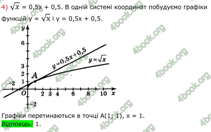 ГДЗ Алгебра 8 клас Мерзляк (2025)