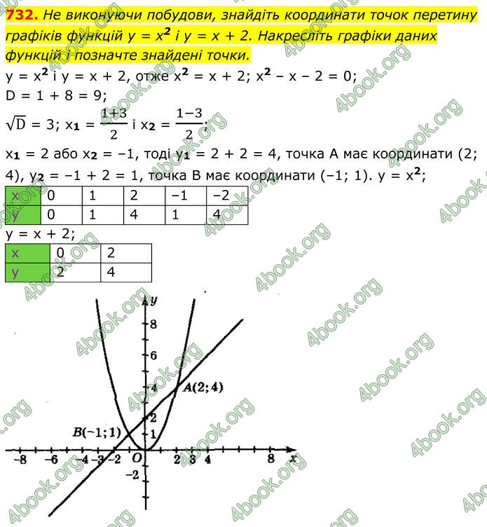ГДЗ Алгебра 8 клас Мерзляк (2025)