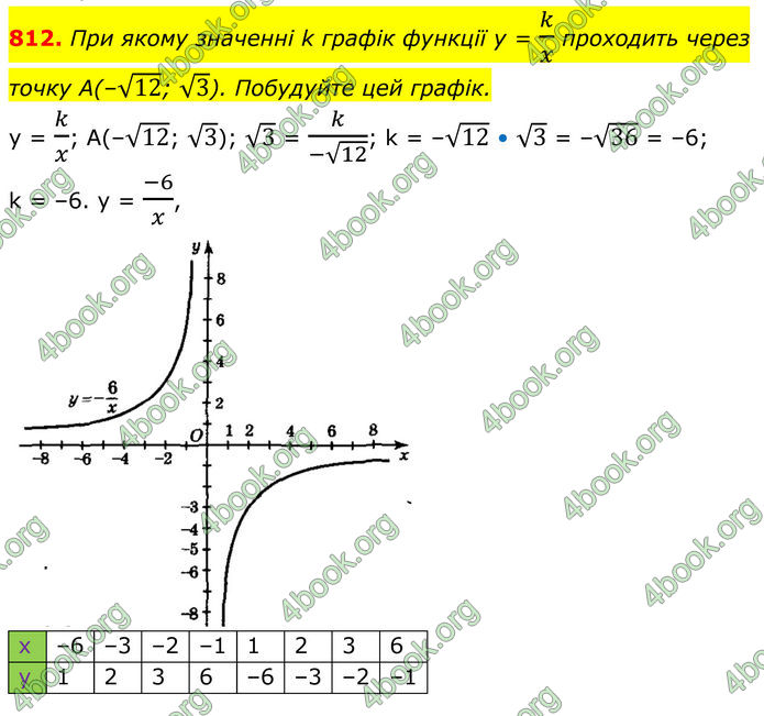 ГДЗ Алгебра 8 клас Мерзляк (2025)