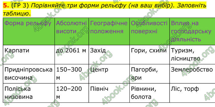 ГДЗ Зошит Географія 8 клас Гільберг (2025)