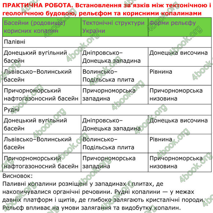 ГДЗ Зошит Географія 8 клас Гільберг (2025)