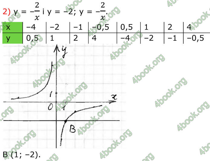 ГДЗ Алгебра 8 клас Тарасенкова (2025)