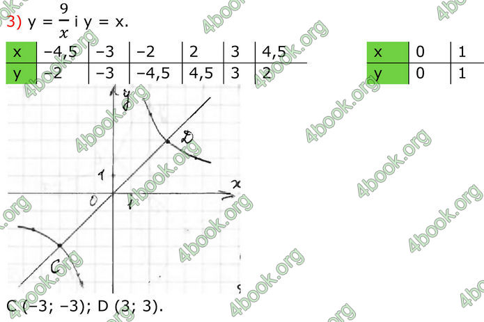 ГДЗ Алгебра 8 клас Тарасенкова (2025)